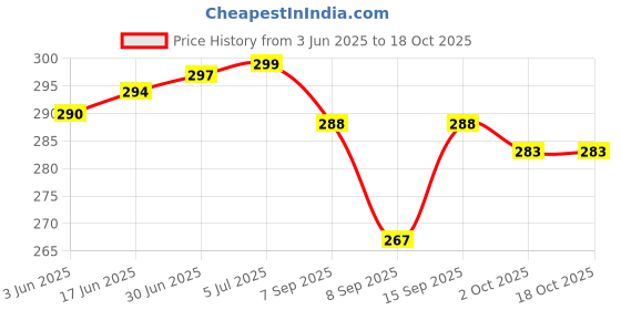 flipkart.com FAmart Mobile Battery ForJIO JMR540|JMR541|Fi3|Fi4 4G ROUTER [POWER CAPACITY 2600mAh] Price History Graph from 3 Jun 2025 to 18 Oct 2025