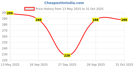 flipkart.com fambee Women Flared Pink Viscose Rayon Trousers fambee Price History Graph from 13 May 2025 to 30 Oct 2025