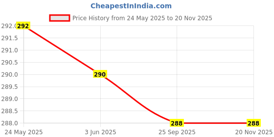flipkart.com fambee Women Flared Red Viscose Rayon Trousers fambee Price History Graph from 24 May 2025 to 18 Nov 2025