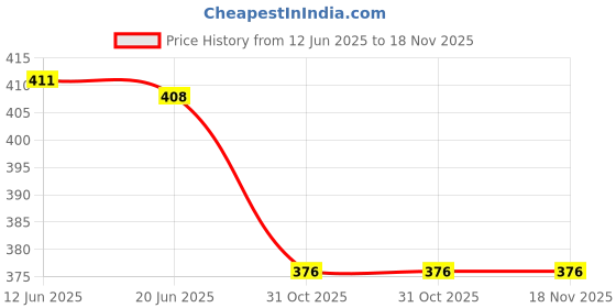 flipkart.com fambee Women Relaxed Beige Viscose Rayon Trousers fambee Price History Graph from 12 Jun 2025 to 17 Nov 2025