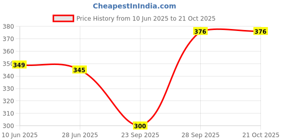 flipkart.com fambee Women Relaxed Black Viscose Rayon Trousers fambee Price History Graph from 10 Jun 2025 to 21 Oct 2025
