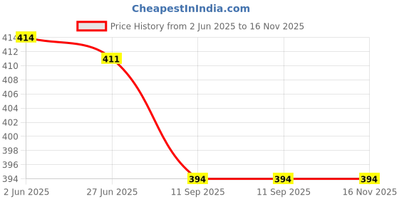 flipkart.com fambee Women Relaxed Grey Viscose Rayon Trousers fambee Price History Graph from 2 Jun 2025 to 16 Nov 2025