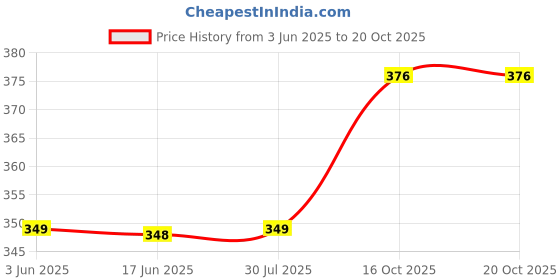 flipkart.com fambee Women Relaxed White Viscose Rayon Trousers fambee Price History Graph from 3 Jun 2025 to 20 Oct 2025