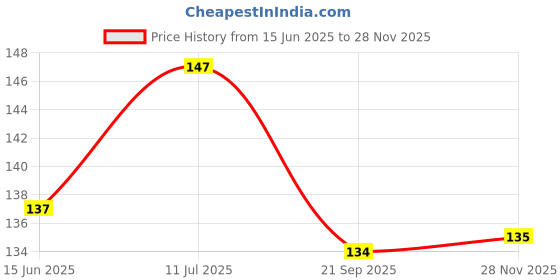 flipkart.com famby Baby Wipes En-riched with Vitamin E famby Price History Graph from 15 Jun 2025 to 28 Nov 2025