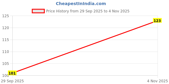flipkart.com famcomf Feeding Bib famcomf Price History Graph from 29 Sep 2025 to 4 Nov 2025