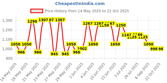 flipkart.com milton Fame 1000 Thermosteel Water Bottle, ISI Certified, 24 Hr Hot and Cold 880 ml Flask milton Price History Graph from 14 May 2025 to 22 Oct 2025
