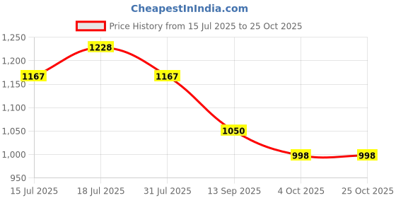 flipkart.com milton Fame 1000 Thermosteel Water Bottle, ISI Certified, 24 Hr Hot and Cold 880 ml Flask milton Price History Graph from 15 Jul 2025 to 24 Oct 2025