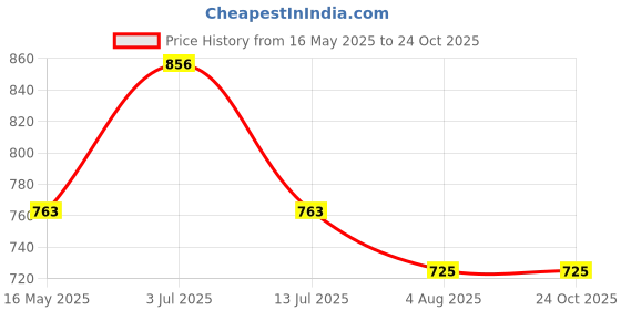 flipkart.com milton Fame 600 Thermosteel Water Bottle, ISI Certified, 24 Hr Hot and Cold 500 ml Flask milton Price History Graph from 16 May 2025 to 24 Oct 2025