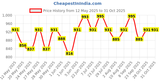 flipkart.com milton Fame 800 Thermosteel Water Bottle, ISI Certified, 24 Hr Hot and Cold 740 ml Flask milton Price History Graph from 12 May 2025 to 30 Oct 2025