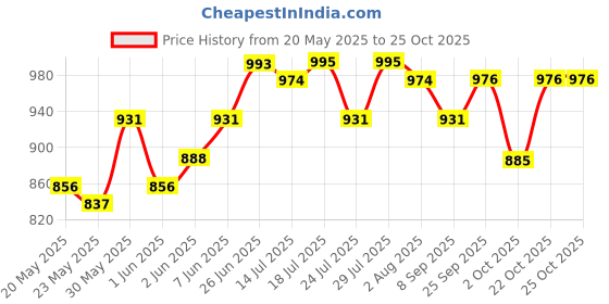 flipkart.com milton Fame 800 Thermosteel Water Bottle, ISI Certified, 24 Hr Hot and Cold 740 ml Flask milton Price History Graph from 20 May 2025 to 24 Oct 2025