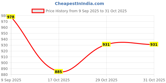 flipkart.com milton Fame 800 Thermosteel Water Bottle, ISI Certified, 24 Hr Hot and Cold 740 ml Flask milton Price History Graph from 9 Sep 2025 to 31 Oct 2025