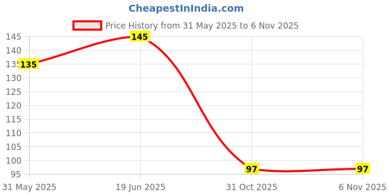 flipkart.com fame in city Sugar Control LI4 Acupressure Point Clip Medical Reacher & Grabber fame in city Price History Graph from 31 May 2025 to 2 Nov 2025
