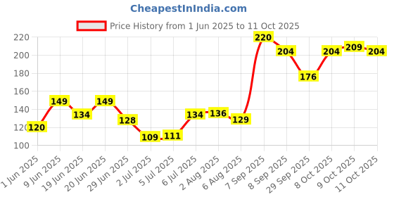 flipkart.com fame Jaiphal Oil Nutmeg Oil fame Price History Graph from 1 Jun 2025 to 11 Oct 2025