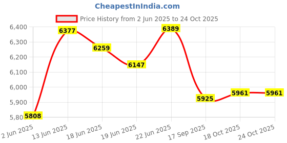 flipkart.com prestige Fame | ISI Certified | Heavy Large SS Body | Heavy Pan Support | Brass Burners | Stainless Steel Manual Gas Stove prestige Price History Graph from 2 Jun 2025 to 24 Oct 2025
