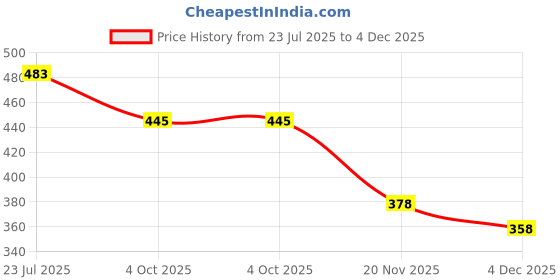 flipkart.com Famekart ID-116 SMART BAND Price History Graph from 23 Jul 2025 to 4 Dec 2025