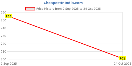 flipkart.com Famekart ID-116 SMART BAND X (Pack of 2) Price History Graph from 9 Sep 2025 to 24 Oct 2025