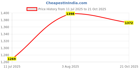 flipkart.com famexon Mahindra XUV 300, XUV300 W6 Petrol Body Cover famexon Price History Graph from 11 Jul 2025 to 21 Oct 2025
