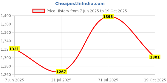 flipkart.com famexon Maruti Fronx Body Cover famexon Price History Graph from 7 Jun 2025 to 19 Oct 2025