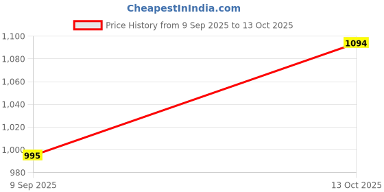 flipkart.com famexon Maruti Swift Body Cover famexon Price History Graph from 9 Sep 2025 to 13 Oct 2025