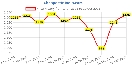 flipkart.com famexon Renault Triber Body Cover famexon Price History Graph from 1 Jun 2025 to 19 Oct 2025