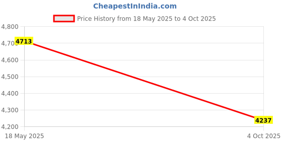 flipkart.com familia 4 Layer Multipurpose Rack|File Rack for Office|Storage Organizer for Home|Office Engineered Wood Open Book Shelf familia Price History Graph from 18 May 2025 to 4 Oct 2025