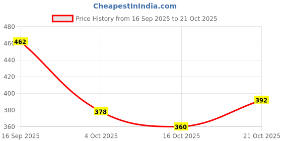 flipkart.com familiar Expandable Travel Rucksack for Outdoor Sport Camping Hiking Trekking Bag-Blue Rucksack - 60 L familiar Price History Graph from 16 Sep 2025 to 21 Oct 2025