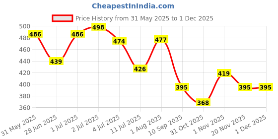 flipkart.com familio Berry Merry Luscious Cream, Makes Skin Smoother and Even Toned familio Price History Graph from 31 May 2025 to 30 Nov 2025
