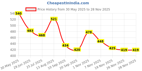 flipkart.com familio Soft and Comforting Rash Cream, Nourished Baby's Skin, Prevents Diaper Rashes familio Price History Graph from 30 May 2025 to 26 Nov 2025
