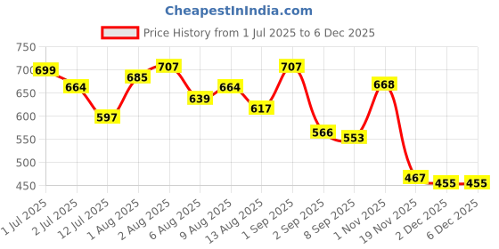 flipkart.com familio Squishy Mushy Body Wash for Baby's Skin with Natural Ingredients familio Price History Graph from 1 Jul 2025 to 5 Dec 2025