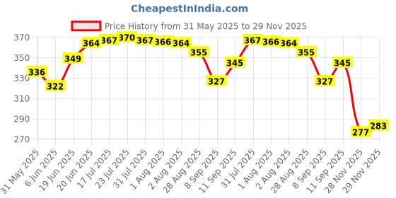 flipkart.com bkdt marketing Family Board Game for Kids Plot-4 Learnign Toy Game Educational Board Games bkdt marketing Price History Graph from 31 May 2025 to 29 Nov 2025