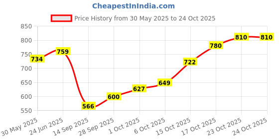 flipkart.com jhar art and craft FAMILY CHART OF ISLAMIC PROPHETS jhar art and craft Price History Graph from 30 May 2025 to 24 Oct 2025