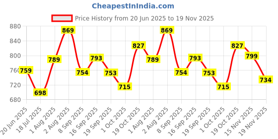 flipkart.com jhar art and craft Family Chart of Islamic Prophets & 99 Names of Allah, 24x36" – BUY 1 GET 1 FREE! jhar art and craft Price History Graph from 20 Jun 2025 to 19 Nov 2025