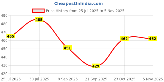 flipkart.com fun n style family doll set family no 1 big with 4dolls set mummy papa with 2 kids fun n style Price History Graph from 25 Jul 2025 to 2 Nov 2025