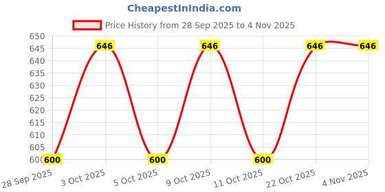 flipkart.com barodian's Family Doll with Accessories And 2 dolls barodian's Price History Graph from 28 Sep 2025 to 1 Nov 2025