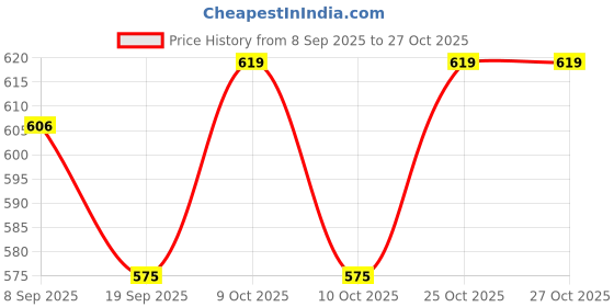 flipkart.com gangaur enterprises Family Drama + Truth Or Dare Game- Combo of 2 Card Games Post Card gangaur enterprises Price History Graph from 8 Sep 2025 to 27 Oct 2025