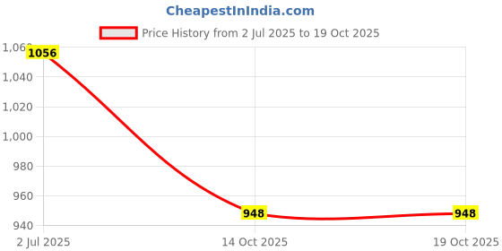 flipkart.com toodles Family Hand Glove Puppet Storytelling Puppets for Kids Hand Puppets for Kids Hand Puppets toodles Price History Graph from 2 Jul 2025 to 17 Oct 2025