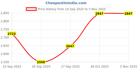flipkart.com elfactory Family Hand Puppet Set of 6 Characters (10in) Hand Puppets elfactory Price History Graph from 10 Sep 2025 to 3 Nov 2025