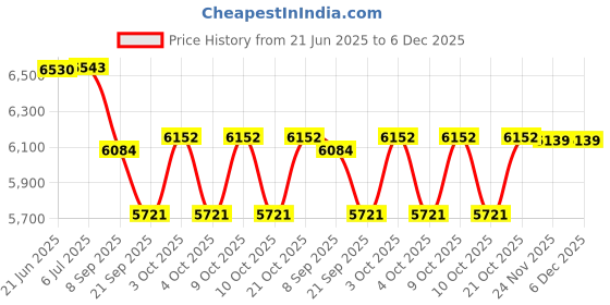 flipkart.com tinytales Family (IND*99) Swimming Pool Inflatable Swimming Pool With Free Pump Inflatable Swimming Pool tinytales Price History Graph from 21 Jun 2025 to 5 Dec 2025