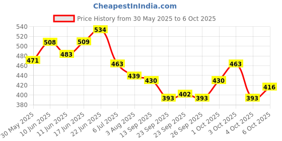 flipkart.com family line Cook Up Splint Left Hand Side palm support , elbow support Hand Support Splints family line Price History Graph from 30 May 2025 to 6 Oct 2025