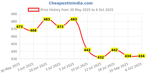 flipkart.com family line Cook Up Splint Right Hand Side palm support , elbow support Hand Support Hand Support family line Price History Graph from 30 May 2025 to 6 Oct 2025