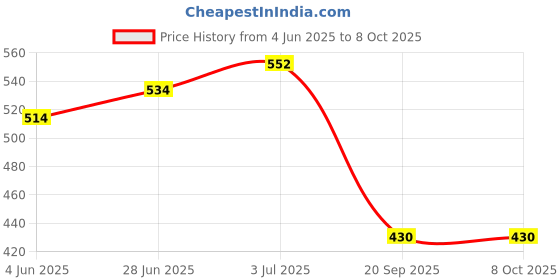 flipkart.com family line Cook Up Splint Right Hand Side palm support , elbow support Splints family line Price History Graph from 4 Jun 2025 to 7 Oct 2025