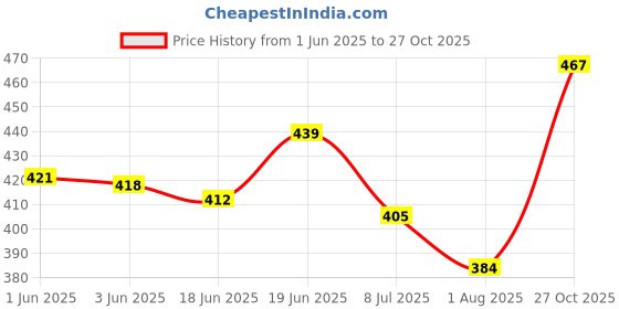 flipkart.com family line Left Hand Side Cockup Splint Universal Size For Splints family line Price History Graph from 1 Jun 2025 to 27 Oct 2025