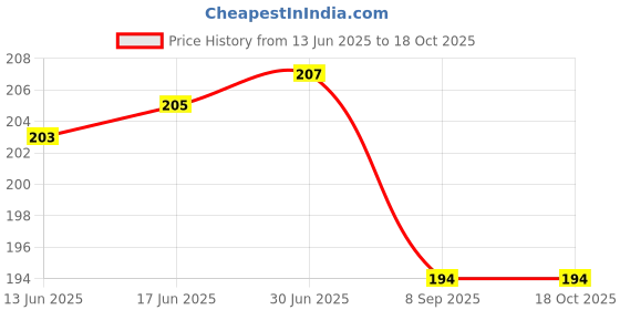 flipkart.com Family Line Manual Bp Cuff, for Bp Monitor cuff (Grey) Bp Monitor Cuff Price History Graph from 13 Jun 2025 to 17 Oct 2025