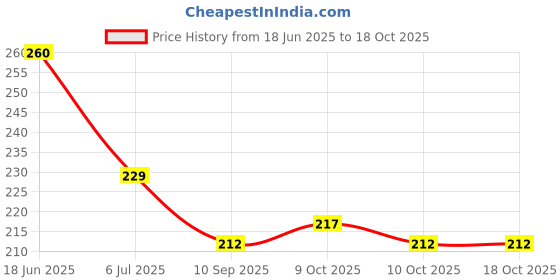flipkart.com family line Posture Corrector for Clavicle Support Posture Corrector family line Price History Graph from 18 Jun 2025 to 18 Oct 2025