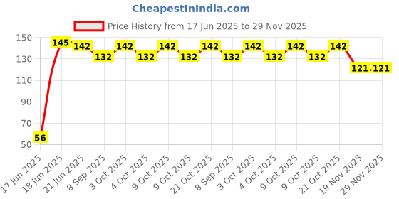 flipkart.com family line SMILE Face Squeeze Soft Ball, Kids Playing Small Ball (Yellow)- 7 cm family line Price History Graph from 17 Jun 2025 to 29 Nov 2025