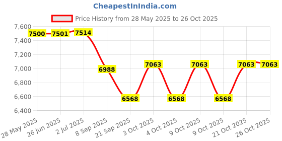 flipkart.com guellix Family Lounge Arch Spray Pool, Infltable Kids Pool, for Ages 2+ Inflatable Swimming Pool guellix Price History Graph from 28 May 2025 to 26 Oct 2025