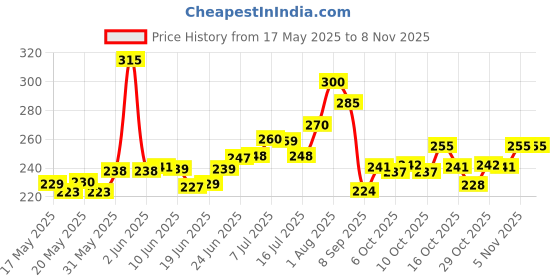 flipkart.com new fabup Family Medicine Cabinets First Aid Kit Plastic Storage Pill Cases First Aid Kit new fabup Price History Graph from 17 May 2025 to 2 Nov 2025