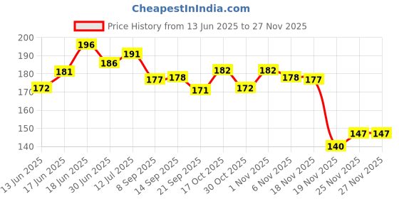 flipkart.com bath duck Family of Duck Duckling Bath Toy bath duck Price History Graph from 13 Jun 2025 to 27 Nov 2025