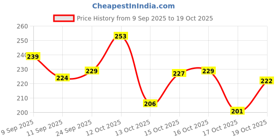 flipkart.com claret Family Pack: 2-Ply Facial Tissues (4 Boxes, 400 Total Sheets) claret Price History Graph from 9 Sep 2025 to 19 Oct 2025