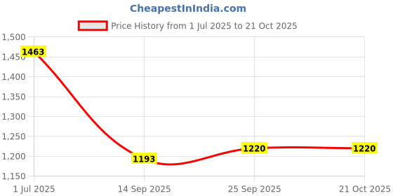 flipkart.com leroyal Family Pack of Plain Thali/Khumcha Dinner Plate leroyal Price History Graph from 1 Jul 2025 to 21 Oct 2025